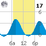 Aquinnah tide chart for Thursday, October 17, 2024