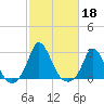 Aquinnah tide chart for Friday, October 18, 2024