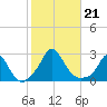 Aquinnah tide chart for Monday, October 21, 2024