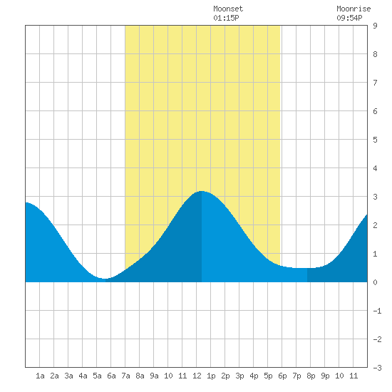 Aquinnah tide chart for Tuesday, October 22, 2024