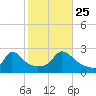 Aquinnah tide chart for Friday, October 25, 2024