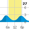Aquinnah tide chart for Sunday, October 27, 2024