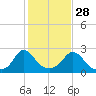 Aquinnah tide chart for Monday, October 28, 2024