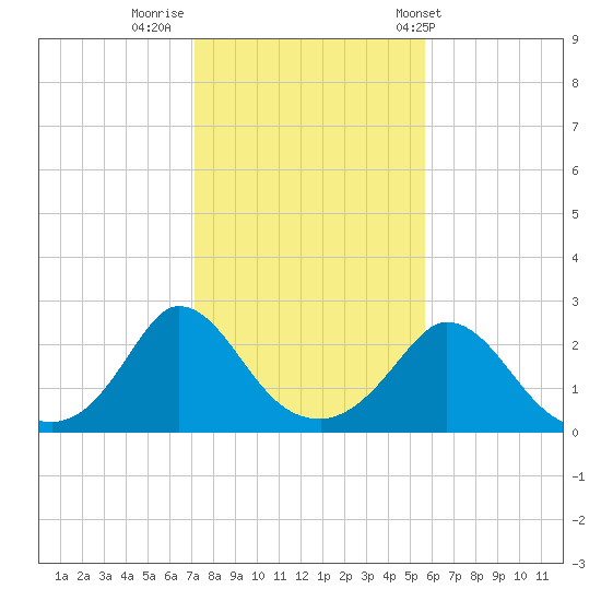 Aquinnah tide chart for Tuesday, October 29, 2024