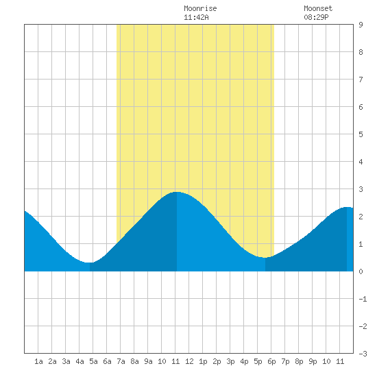 Aquinnah tide chart for Monday, October 7, 2024