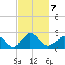 Aquinnah tide chart for Monday, October 7, 2024