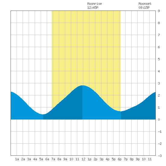 Aquinnah tide chart for Tuesday, October 8, 2024