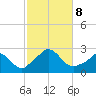 Aquinnah tide chart for Tuesday, October 8, 2024