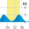 Aquinnah tide chart for Monday, November 11, 2024