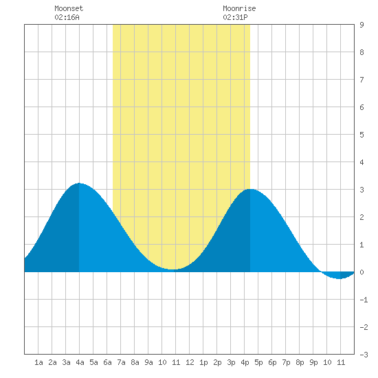 Aquinnah tide chart for Tuesday, November 12, 2024