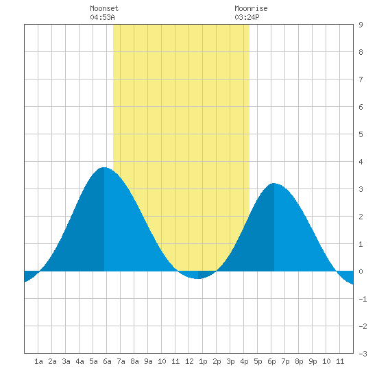 Aquinnah tide chart for Thursday, November 14, 2024