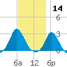 Aquinnah tide chart for Thursday, November 14, 2024