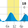 Aquinnah tide chart for Monday, November 18, 2024