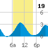 Aquinnah tide chart for Tuesday, November 19, 2024