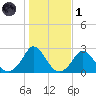 Aquinnah tide chart for Friday, November 1, 2024