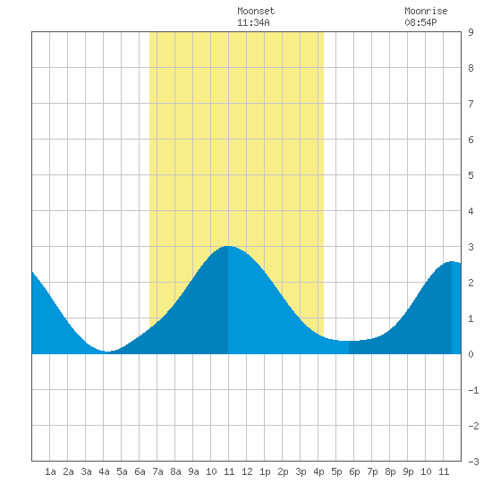 Aquinnah tide chart for Wednesday, November 20, 2024