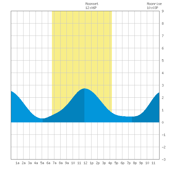Aquinnah tide chart for Thursday, November 21, 2024