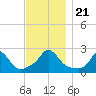 Aquinnah tide chart for Thursday, November 21, 2024