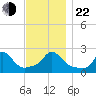 Aquinnah tide chart for Friday, November 22, 2024