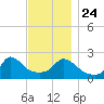 Aquinnah tide chart for Sunday, November 24, 2024