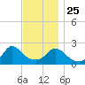 Aquinnah tide chart for Monday, November 25, 2024