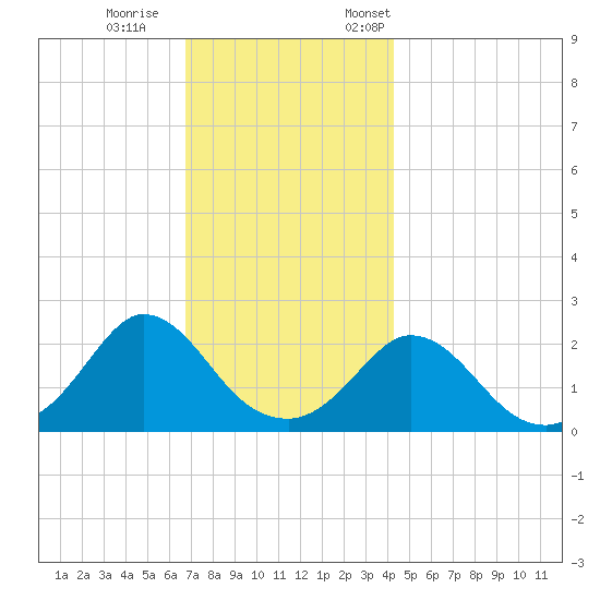Aquinnah tide chart for Wednesday, November 27, 2024