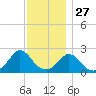 Aquinnah tide chart for Wednesday, November 27, 2024