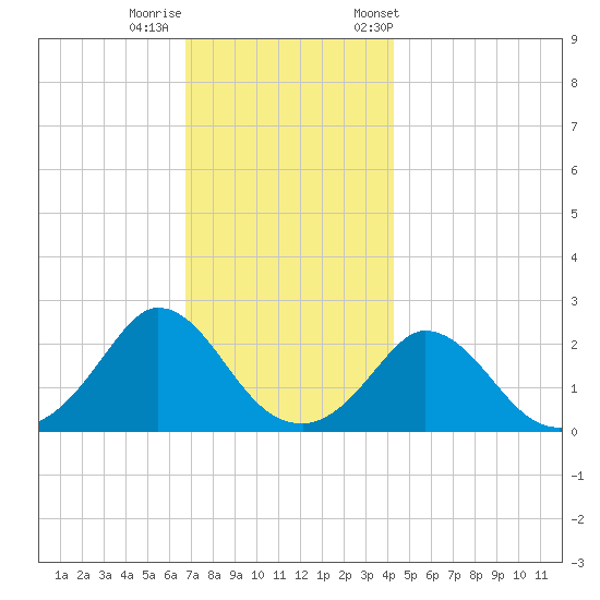 Aquinnah tide chart for Thursday, November 28, 2024
