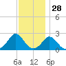 Aquinnah tide chart for Thursday, November 28, 2024