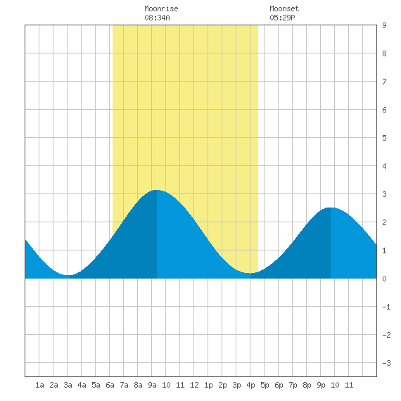 Aquinnah tide chart for Sunday, November 3, 2024