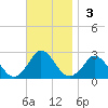Aquinnah tide chart for Sunday, November 3, 2024