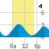 Aquinnah tide chart for Monday, November 4, 2024