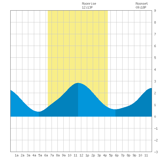 Aquinnah tide chart for Thursday, November 7, 2024
