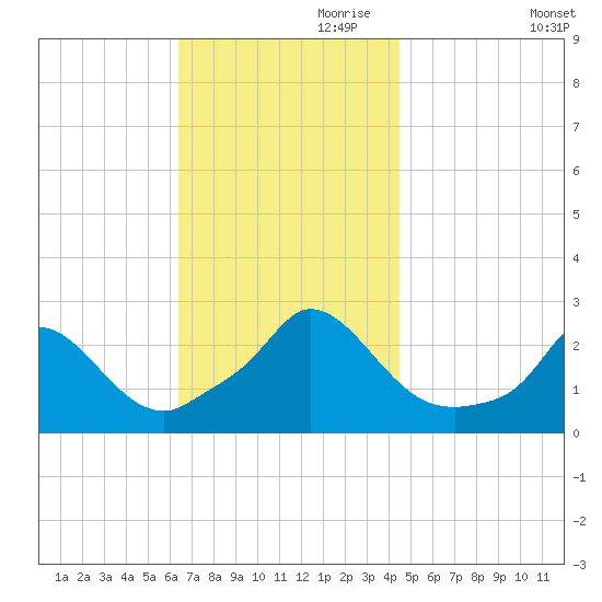 Aquinnah tide chart for Friday, November 8, 2024
