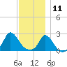 Aquinnah tide chart for Wednesday, December 11, 2024
