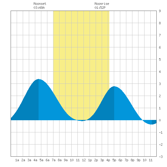 Aquinnah tide chart for Thursday, December 12, 2024