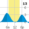 Aquinnah tide chart for Friday, December 13, 2024