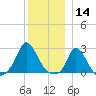 Aquinnah tide chart for Saturday, December 14, 2024