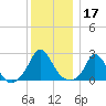 Aquinnah tide chart for Tuesday, December 17, 2024
