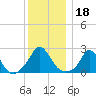 Aquinnah tide chart for Wednesday, December 18, 2024