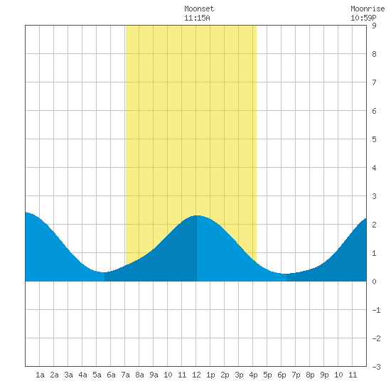 Aquinnah tide chart for Saturday, December 21, 2024
