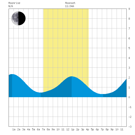 Aquinnah tide chart for Sunday, December 22, 2024