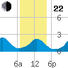 Aquinnah tide chart for Sunday, December 22, 2024