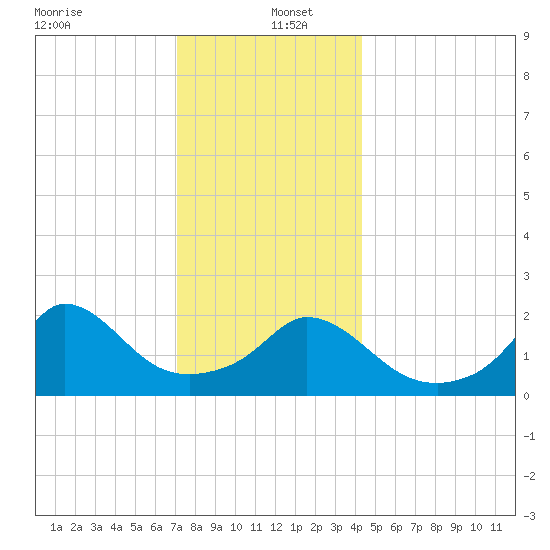 Aquinnah tide chart for Monday, December 23, 2024