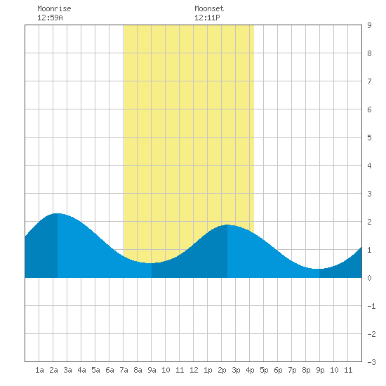 Aquinnah tide chart for Tuesday, December 24, 2024
