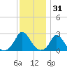 Aquinnah tide chart for Tuesday, December 31, 2024