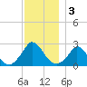 Aquinnah tide chart for Tuesday, December 3, 2024