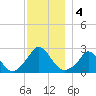 Aquinnah tide chart for Wednesday, December 4, 2024