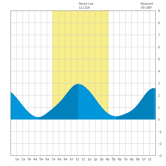 Aquinnah tide chart for Friday, December 6, 2024