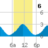 Aquinnah tide chart for Friday, December 6, 2024